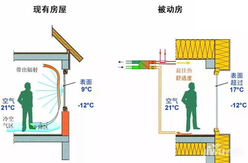 get这个被动房,寒冷冬天里可获得 家 倍温暖buff哦